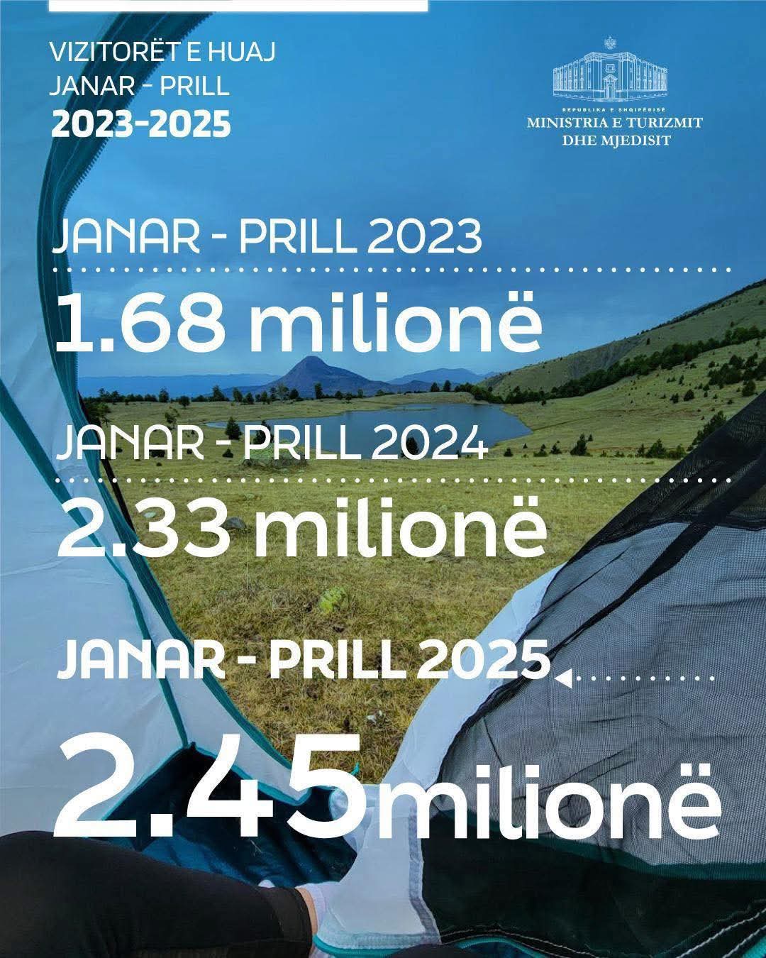Rama  2 45 milionë vizitorë të huaj në katër muajt e parë të vitit 2025